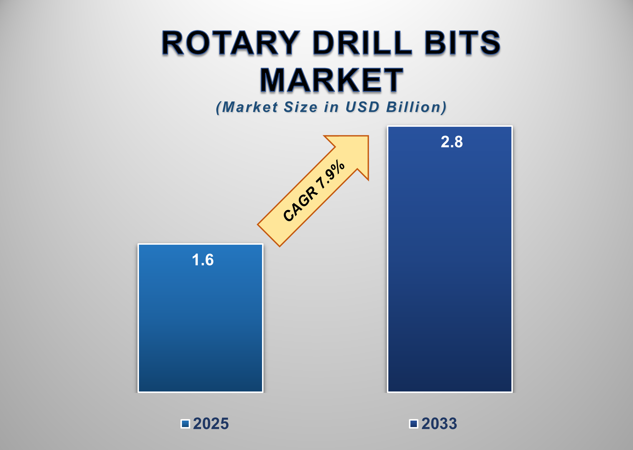 Rotary Drill Bits Market