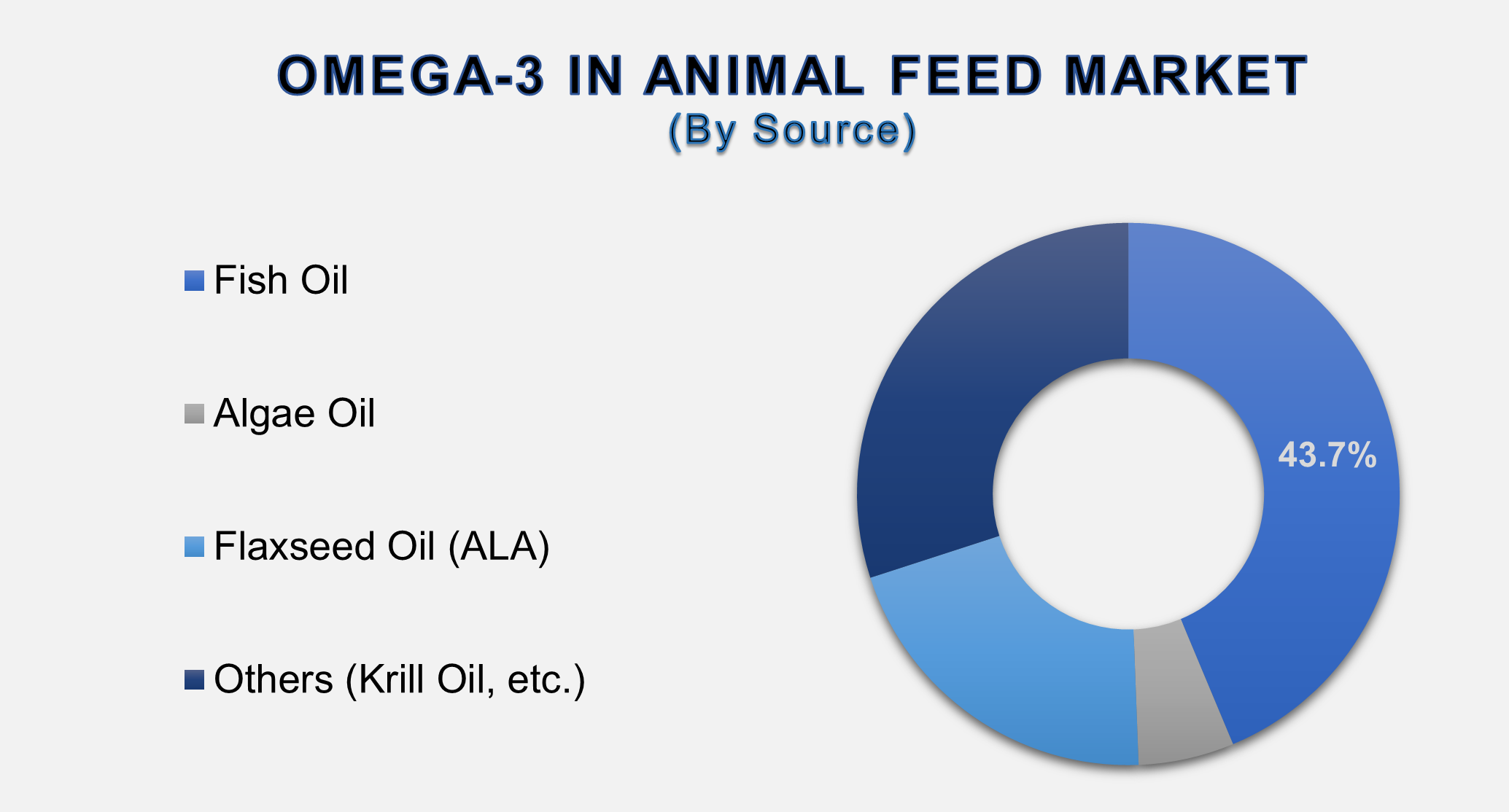 Omega-3 in Animal Feed Market