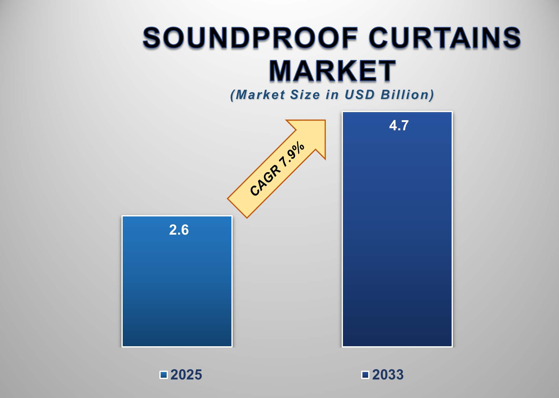 Soundproof Curtains Market