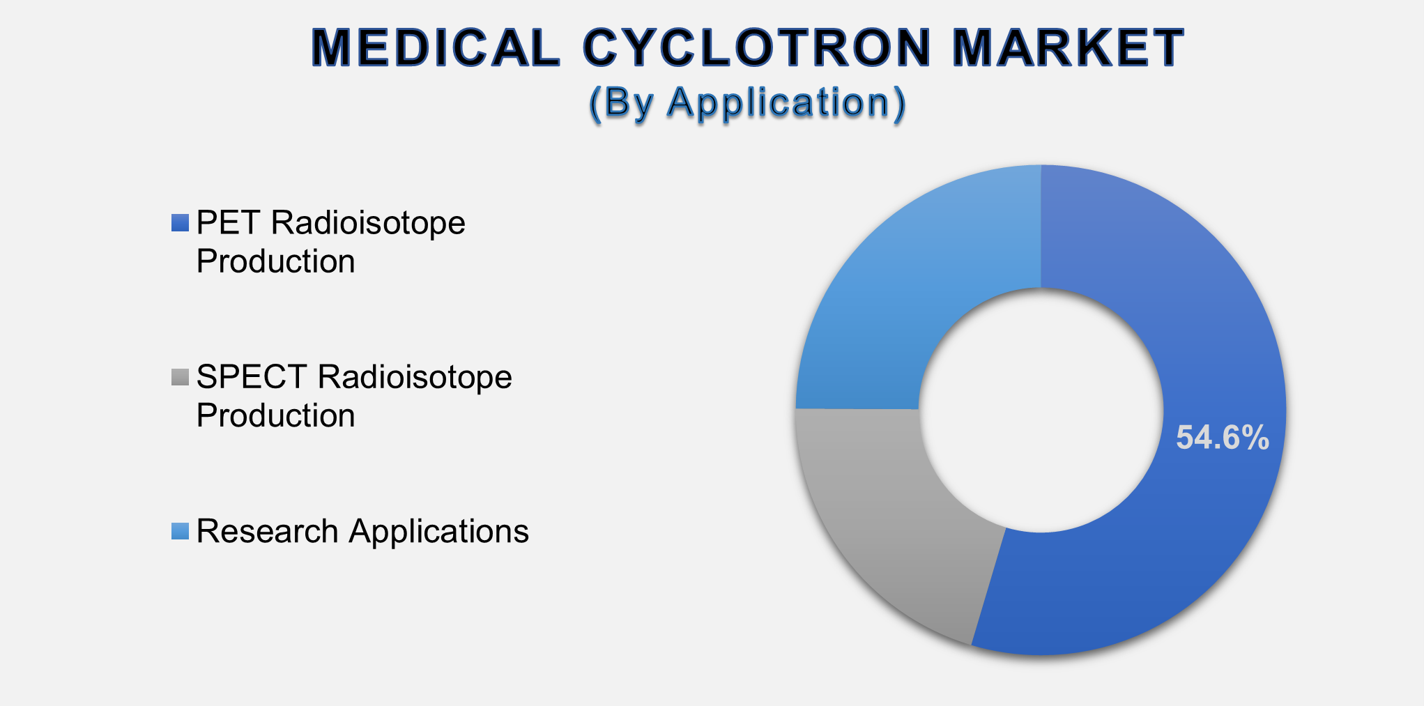 Medical Cyclotron Market