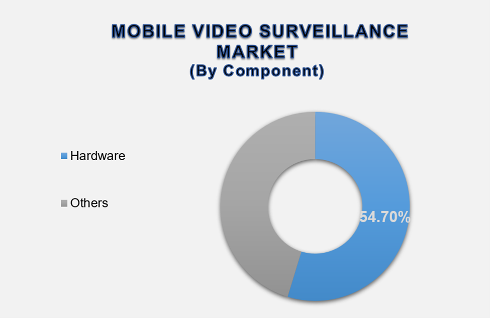 Mobile Video Surveillance Market Size By Segments