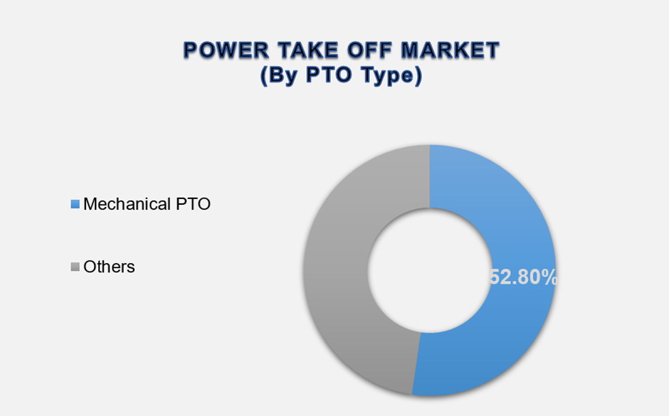 Power Take Off Market Size By Segments