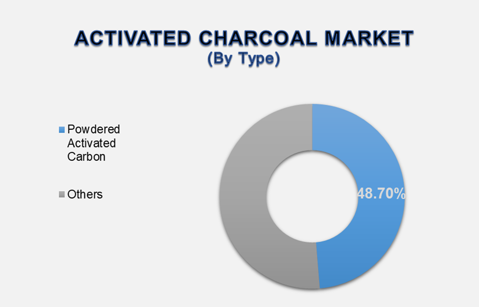 Activated Charcoal Market 2