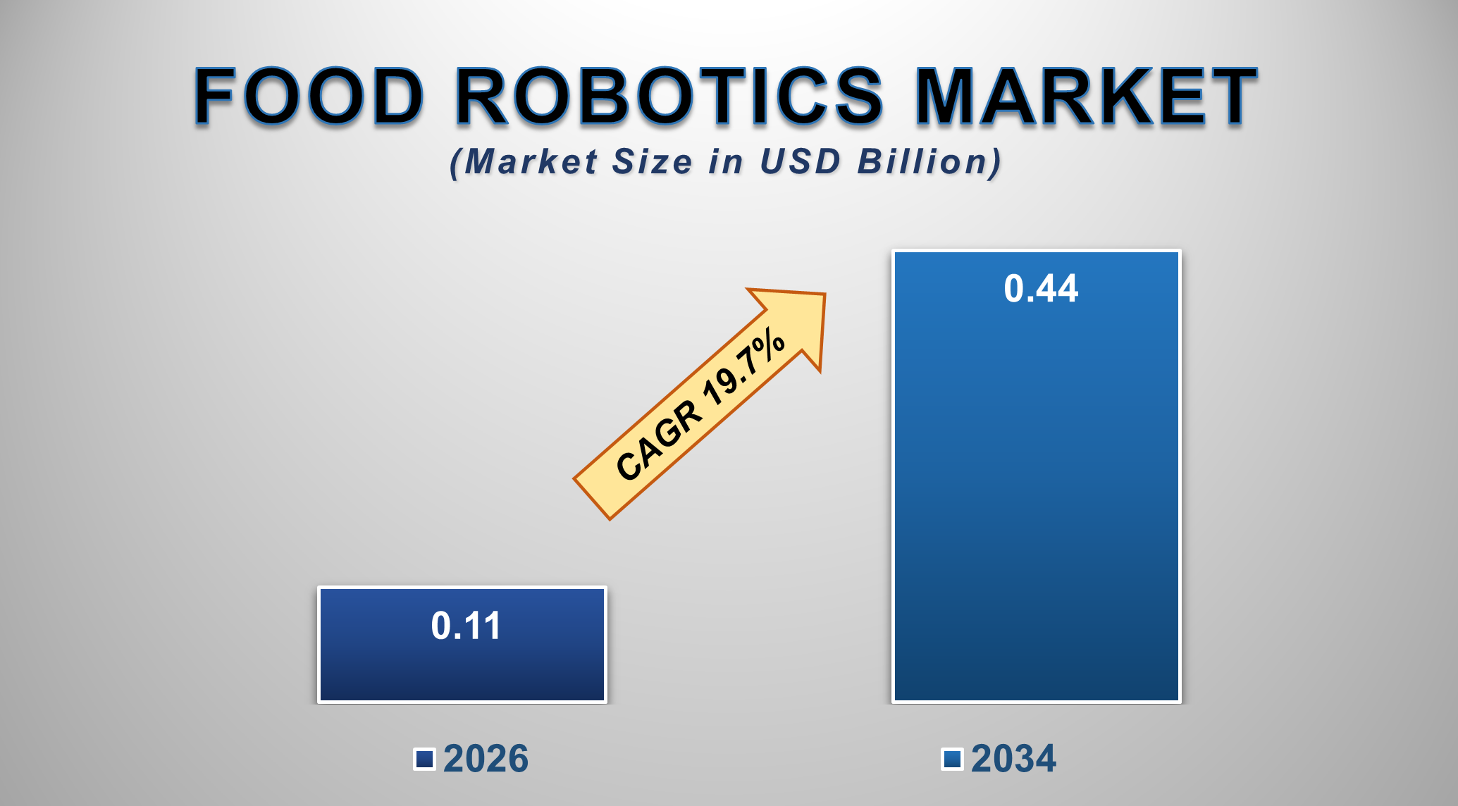 South Korea Food Robotics Market Size