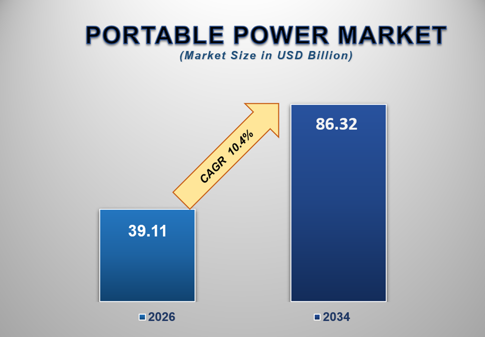 Portable Power Market Size