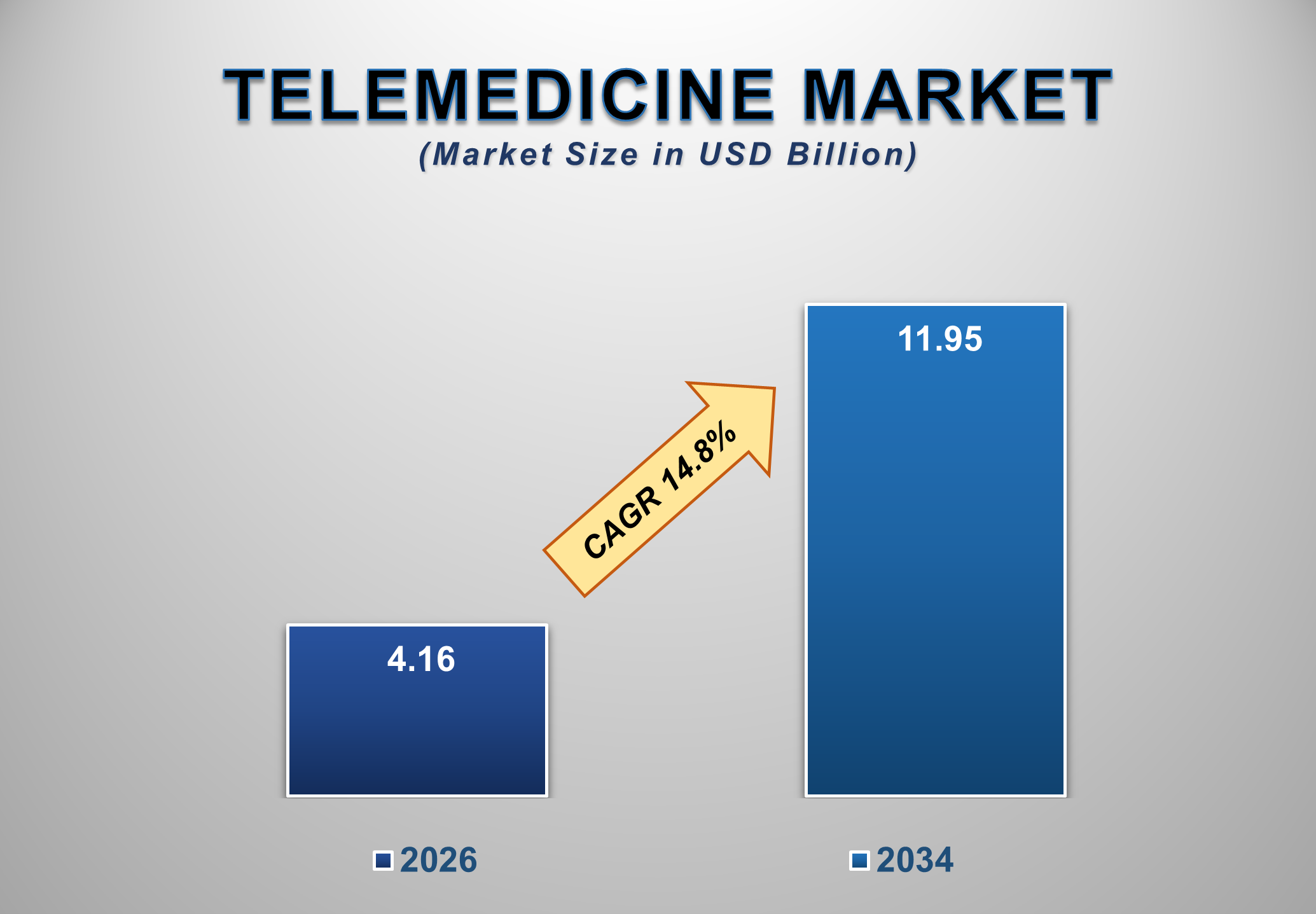 Brazil Telemedicine Market Size