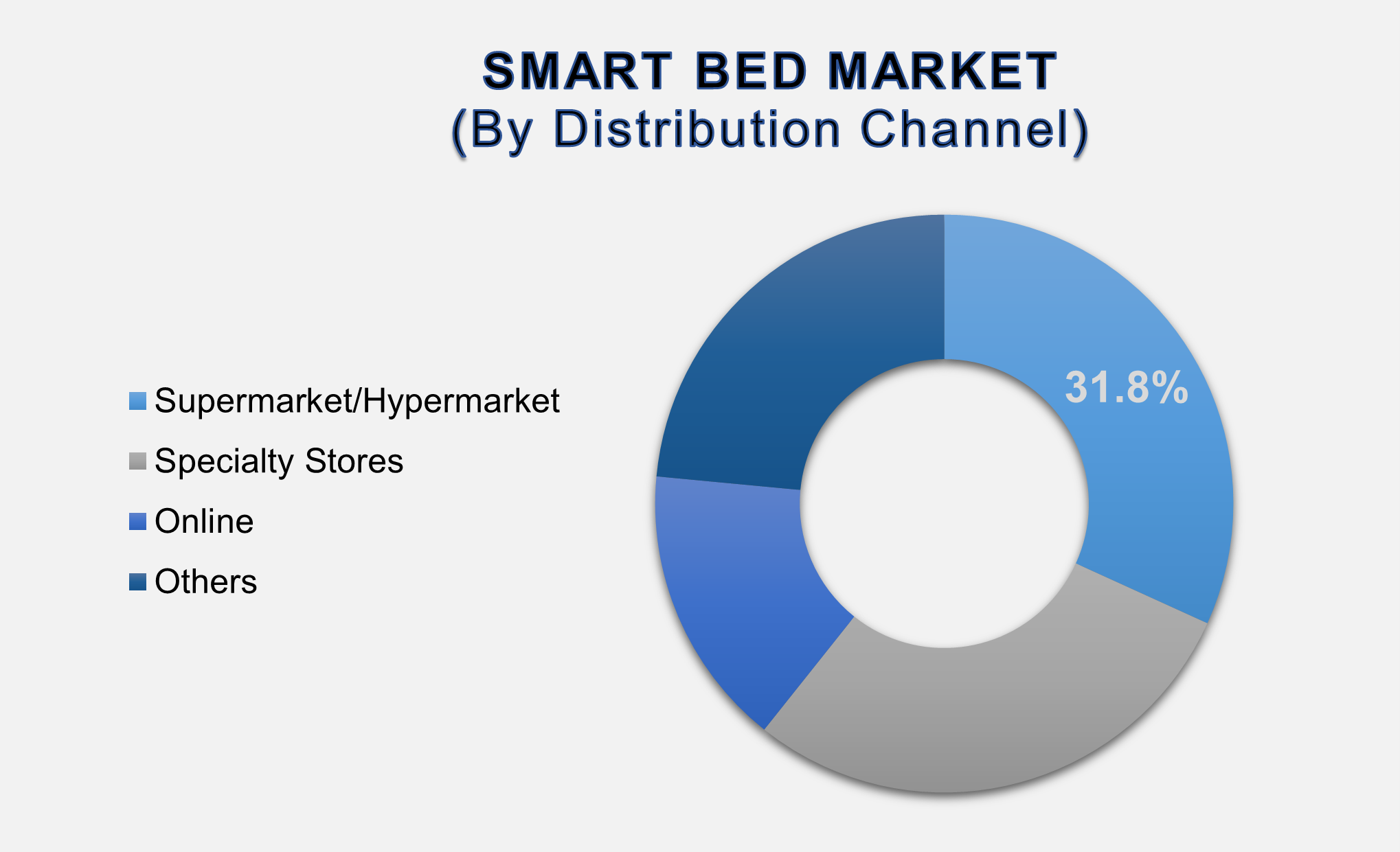 Smart Bed Market