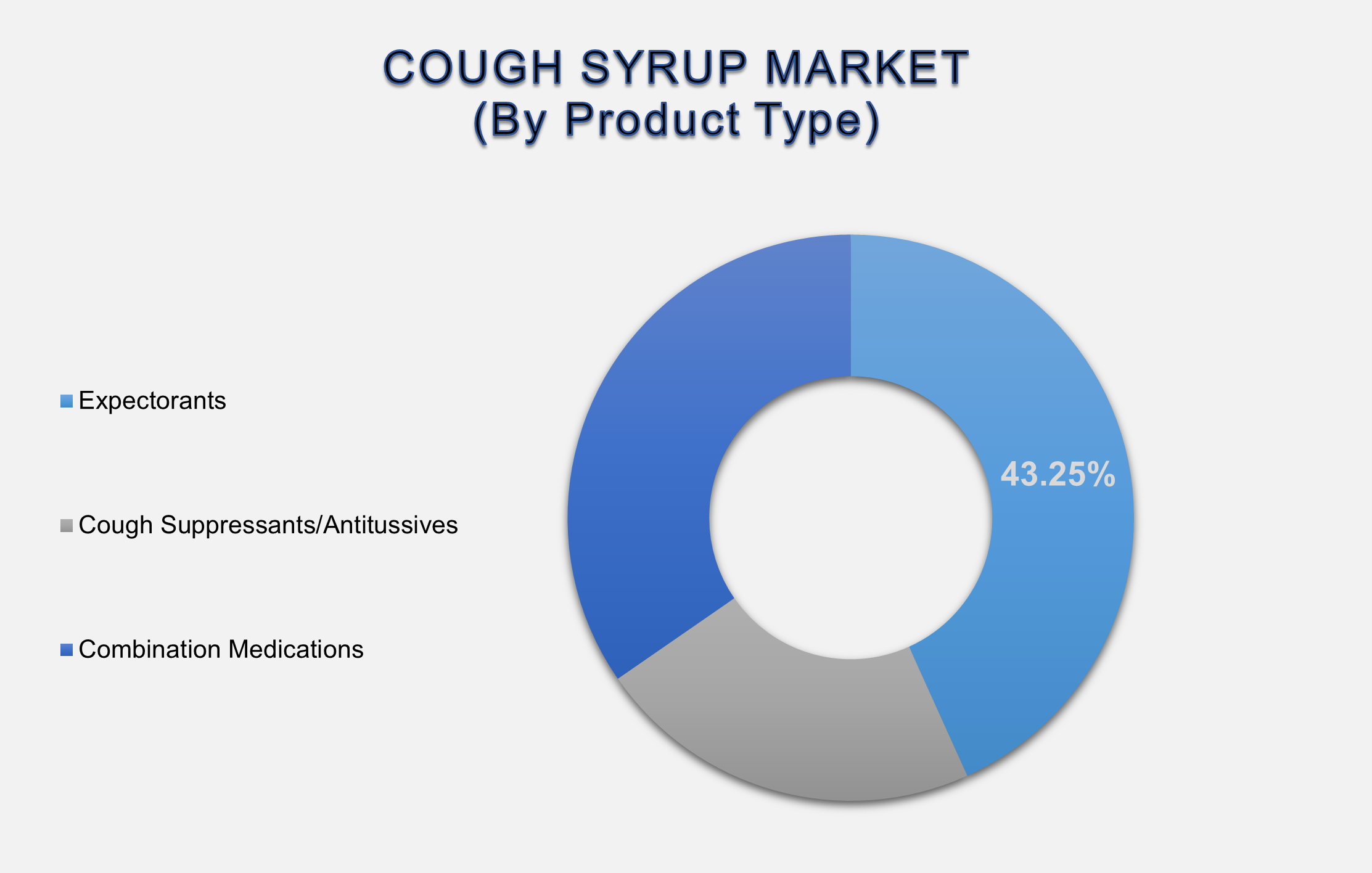 Cough Syrup Market Size By Segments