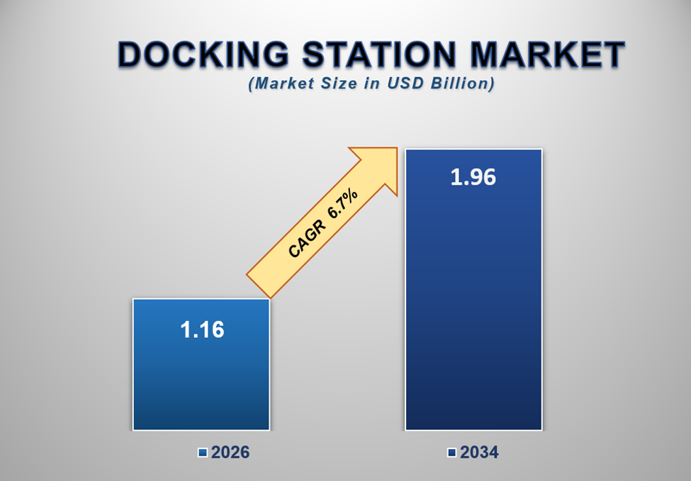 Docking Station Market Size
