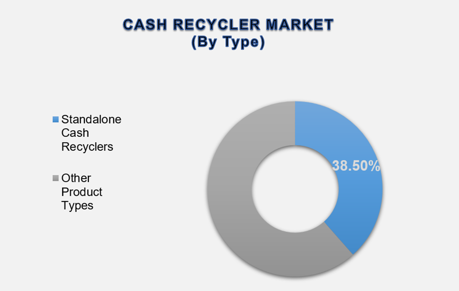Cash Recycler Market Size By Segments