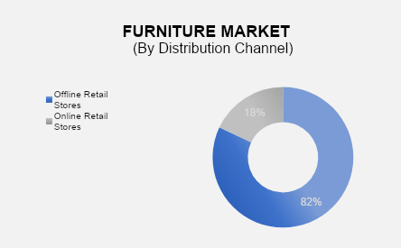 Global Furniture Market 2