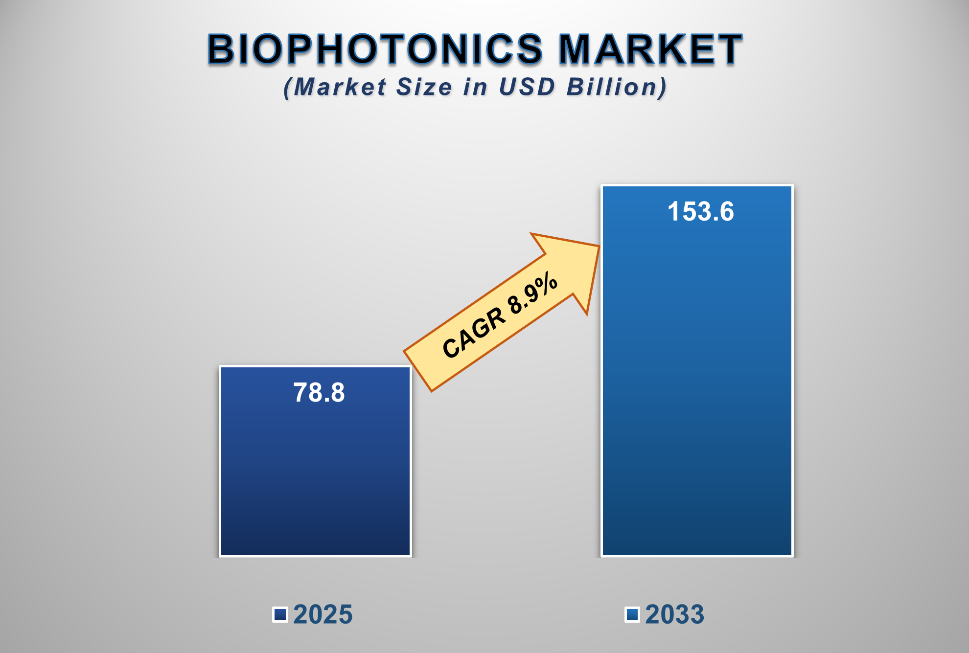 Global Biophotonics Market