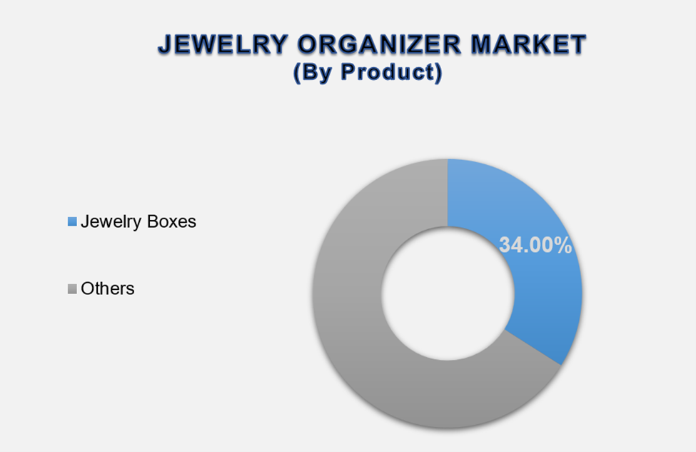 Jewelry Organizer Market Size By Segments