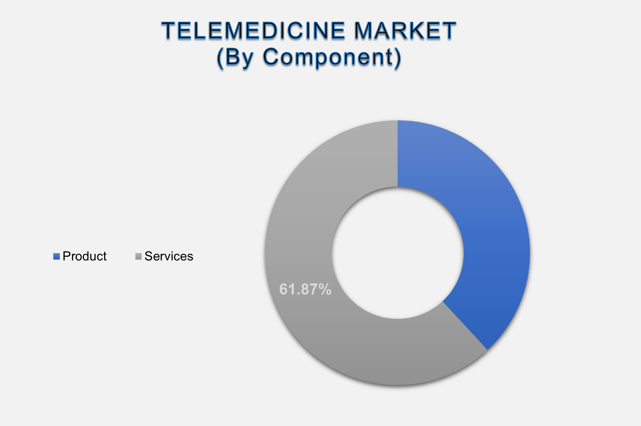 Brazil Telemedicine Market Size By Segments