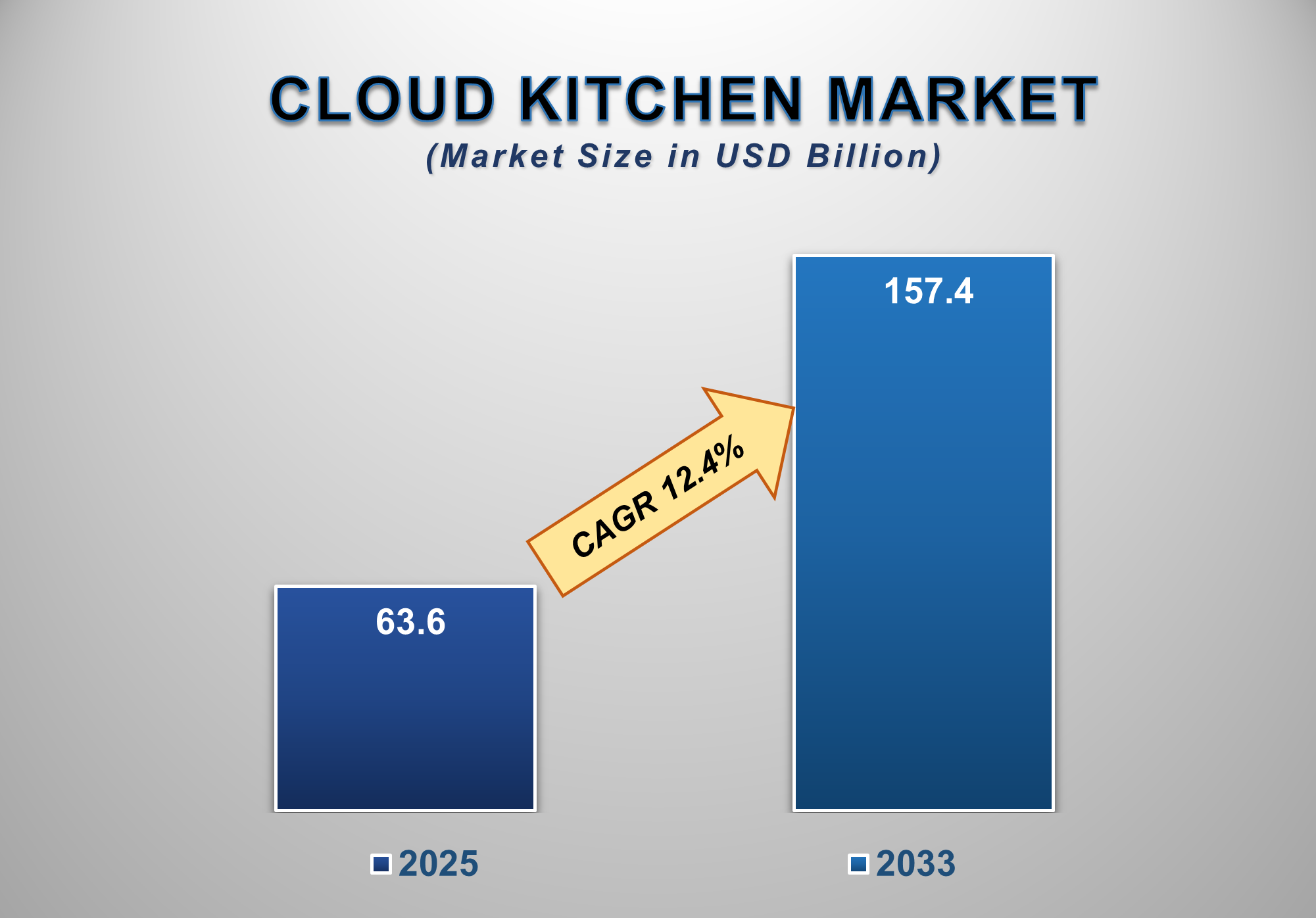 Cloud Kitchen Market