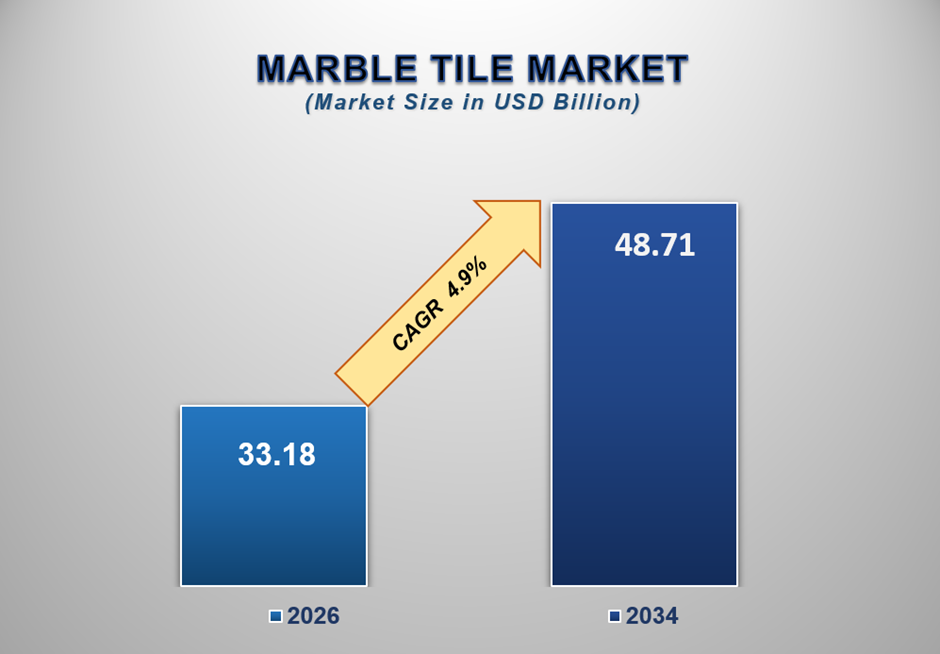 Marble Tile Market Size By Segments