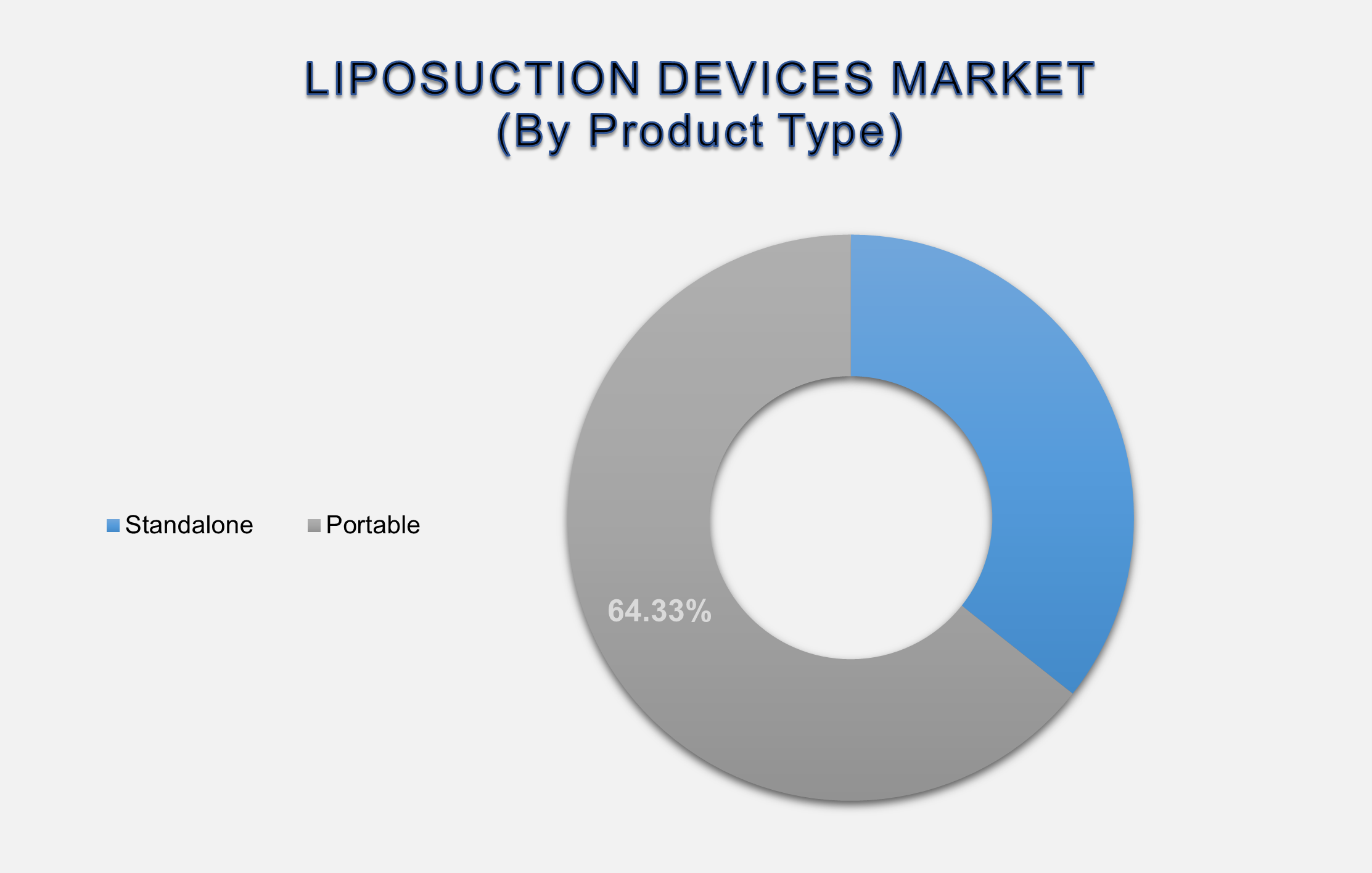 Liposuction Devices Market Size By Segments