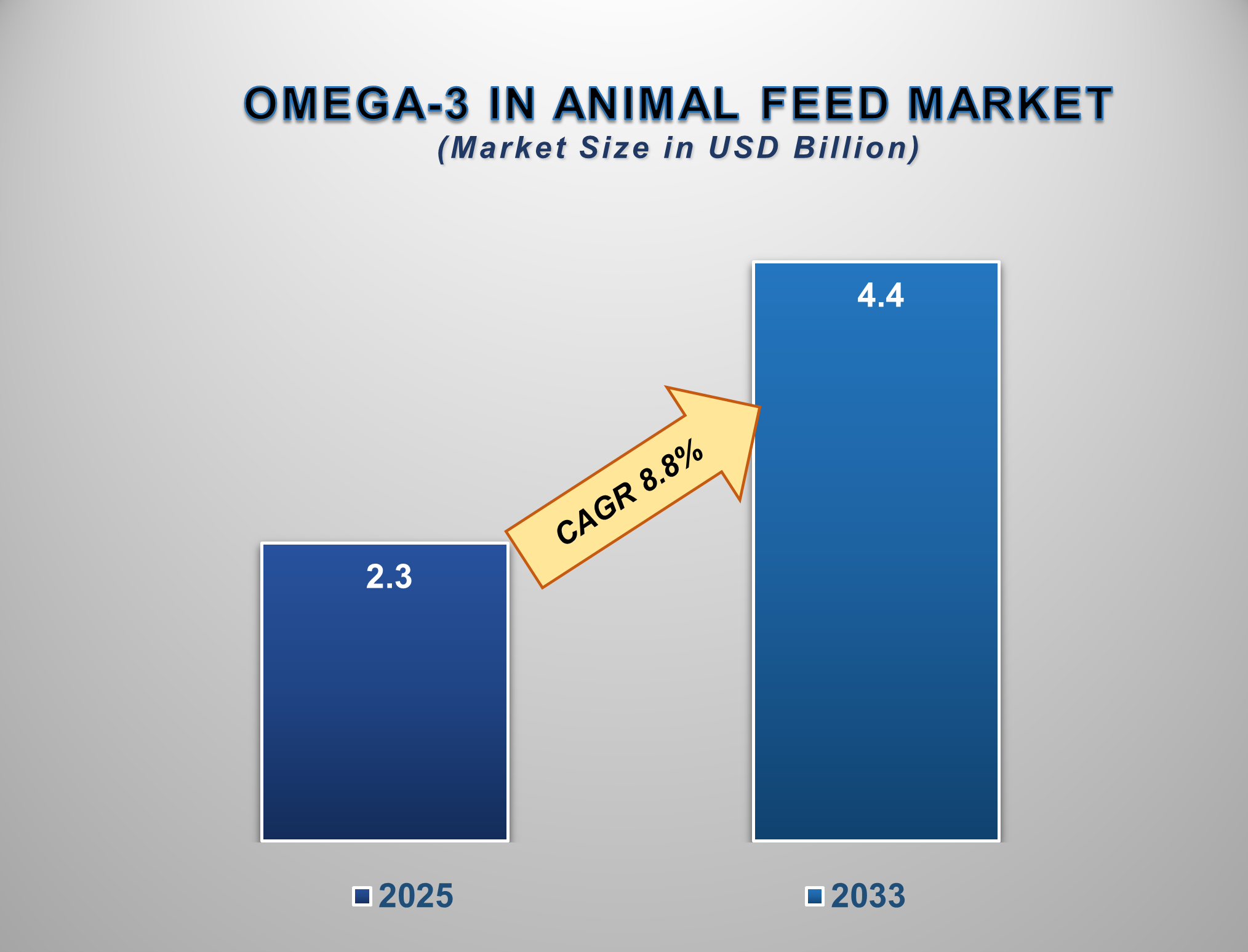 Omega-3 in Animal Feed Market
