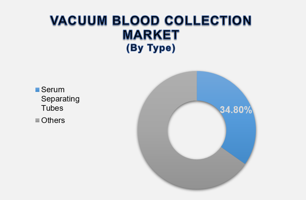 Vacuum Blood Collection Market Size By Segments
