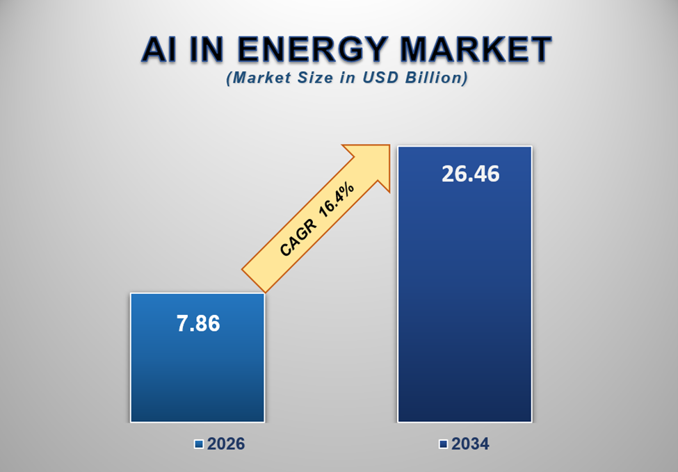 AI in Energy Market Size
