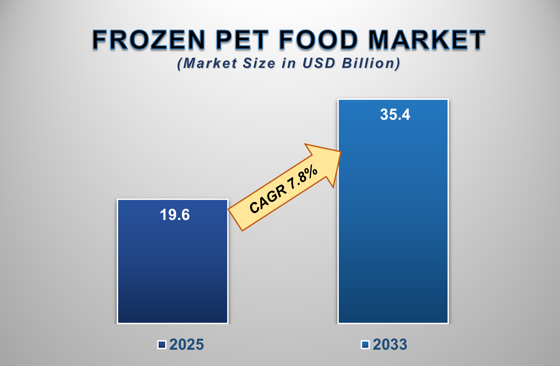 Frozen Pet Food Market
