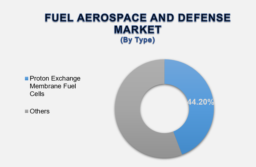Fuel Cells in Aerospace and Defense Market 2