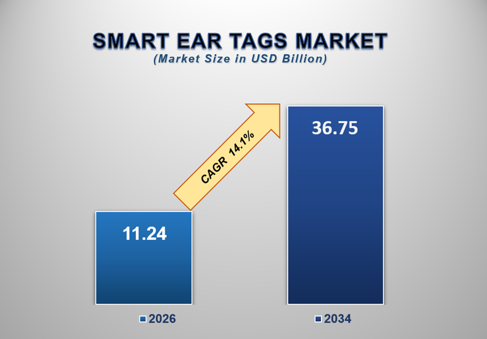 Smart Ear Tags Market Size