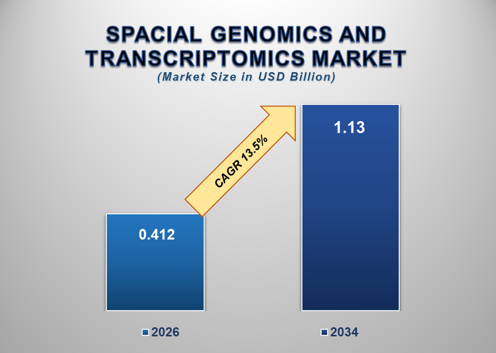 Spatial Genomics and Transcriptomics Market 1