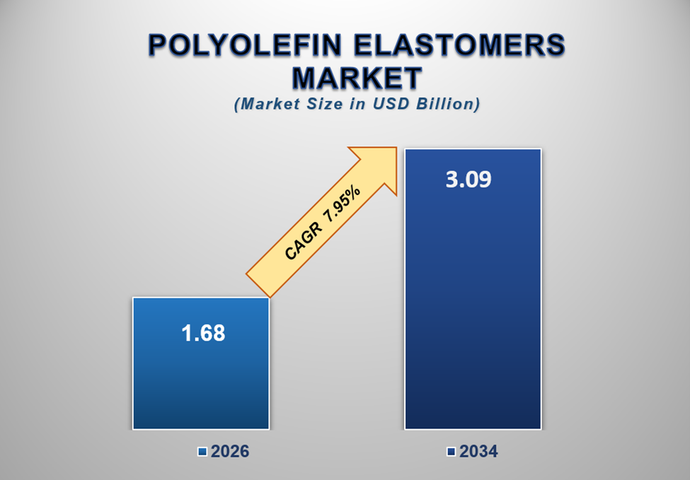 Polyolefin Elastomers Market Size