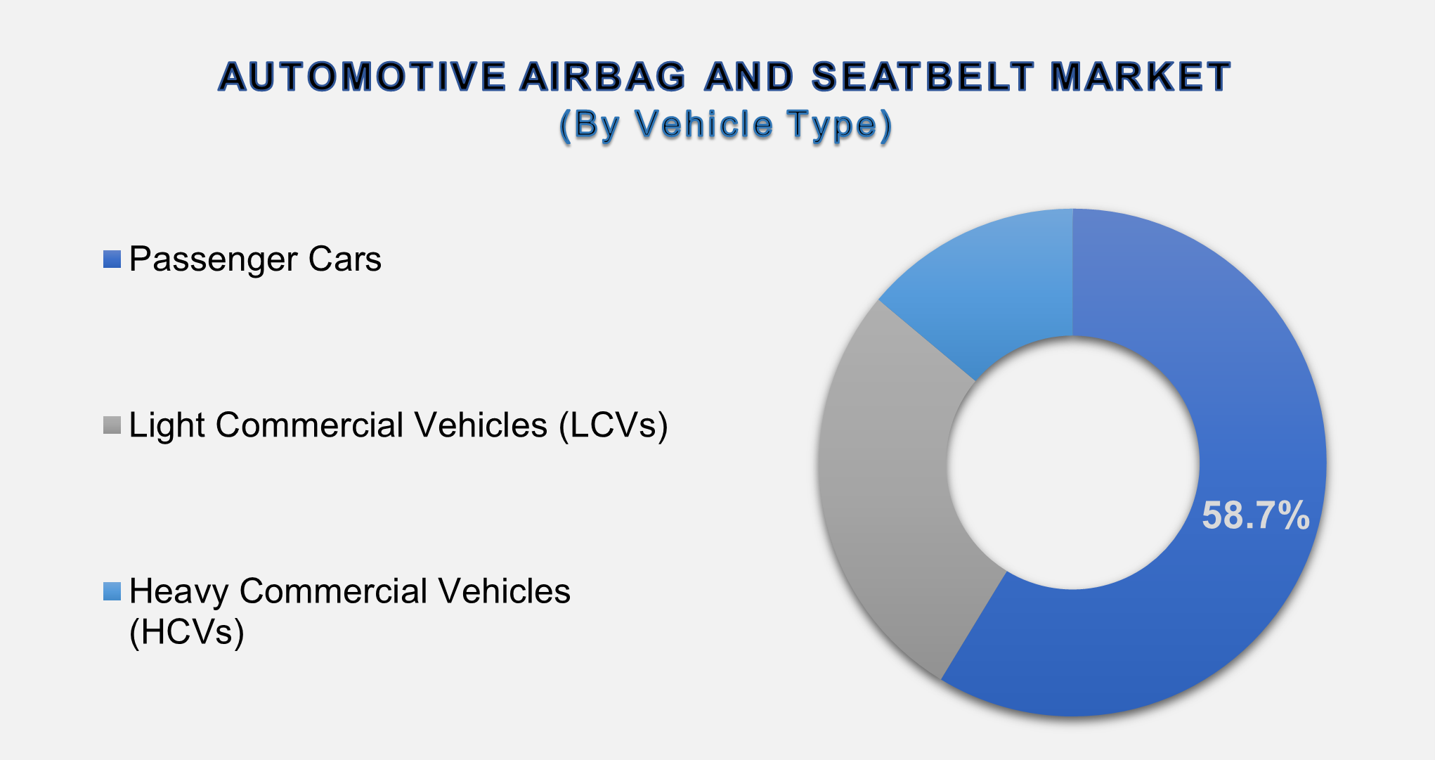 Automotive Airbag and Seatbelt Market