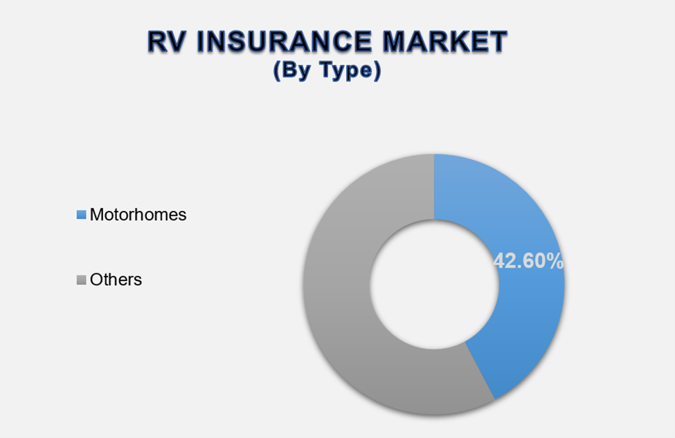 RV Insurance Market Size By Segments