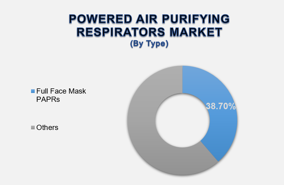 Powered Air Purifying Respirators Market 2