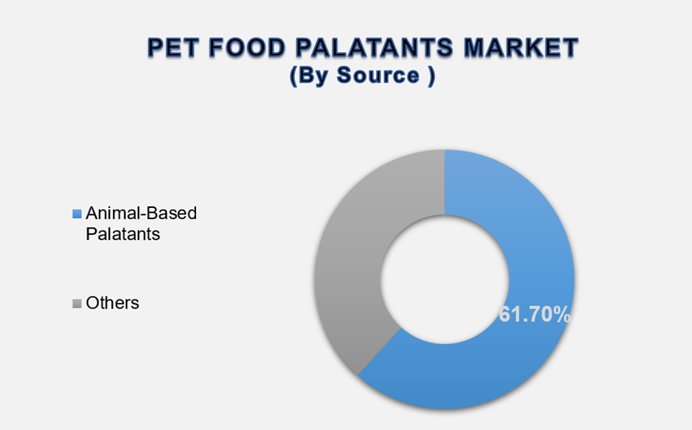 Pet Food Palatants Market Size By Segments