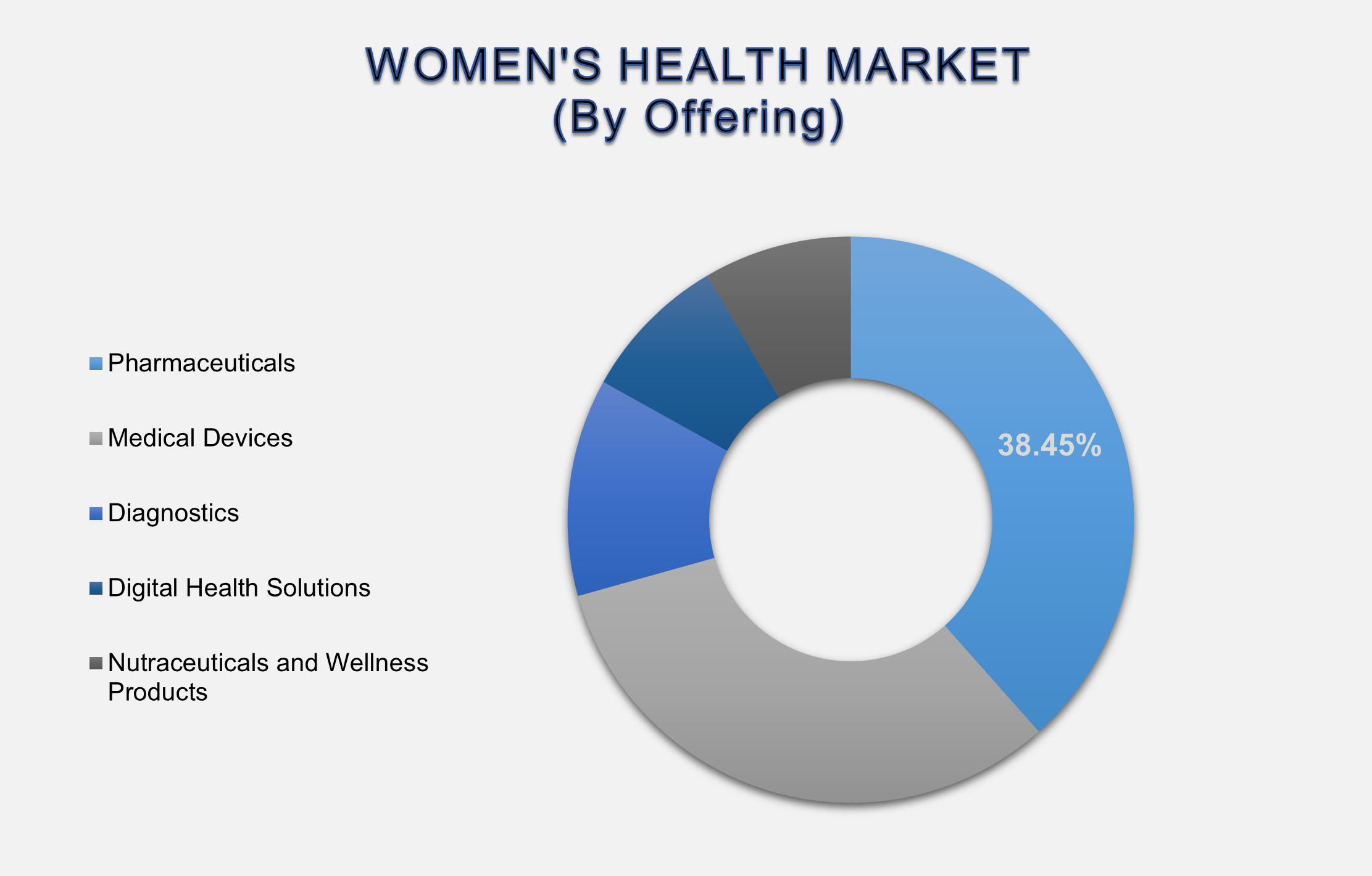 Womens Health Market Size By Segments