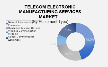 Telecom Electronic Manufacturing Services Market 2