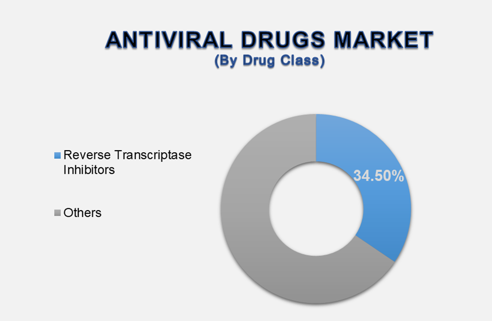 Antiviral Drugs Market 2