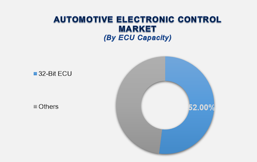 Automotive Electronics Control Unit Market Size By Segments