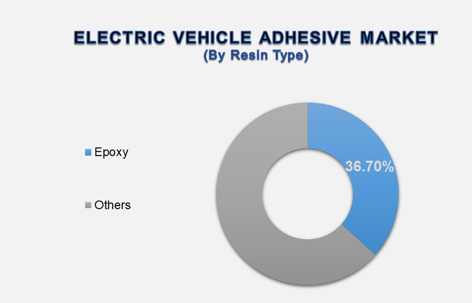 Electric Vehicles Adhesives Market 2