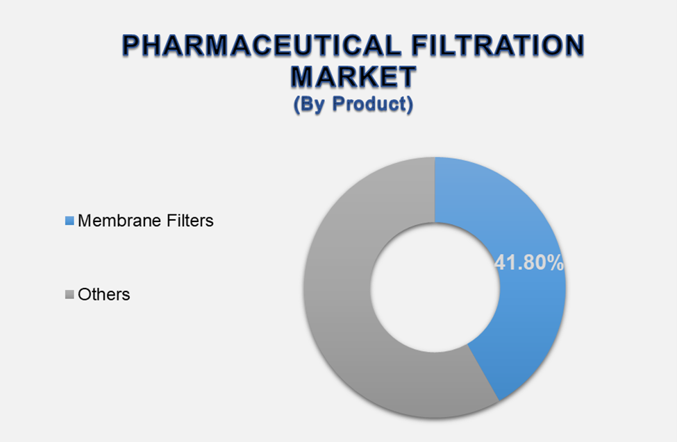 Pharmaceutical Filtration Market 2