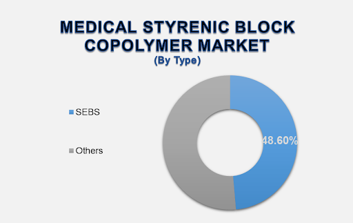 Medical Styrenic Block Copolymer Market 2