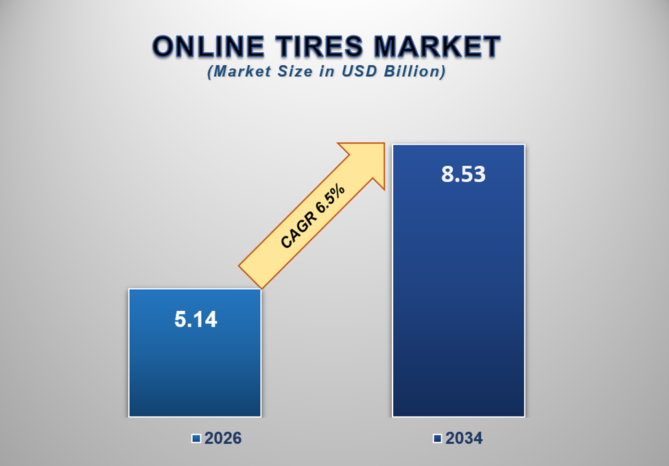 Online Tires Market Size