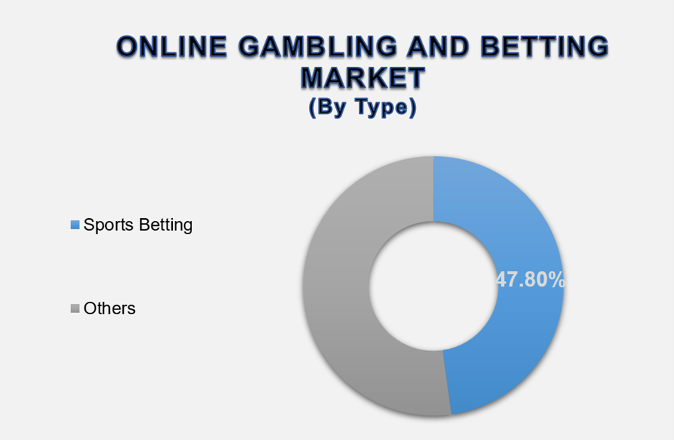 Online Gambling and Betting Market Size By Segments