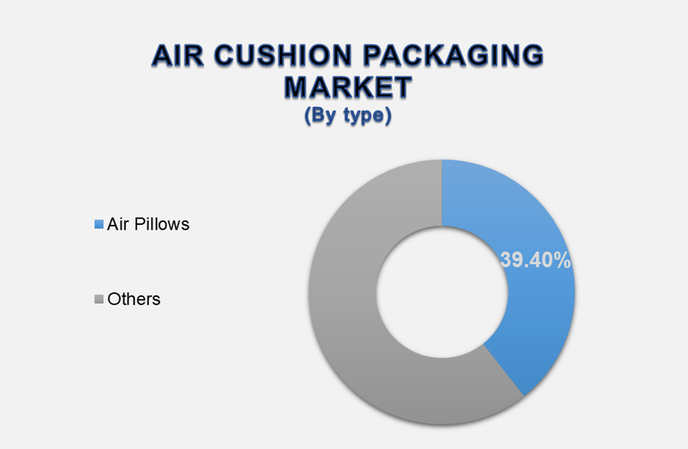 Air Cushion Packaging Market 2