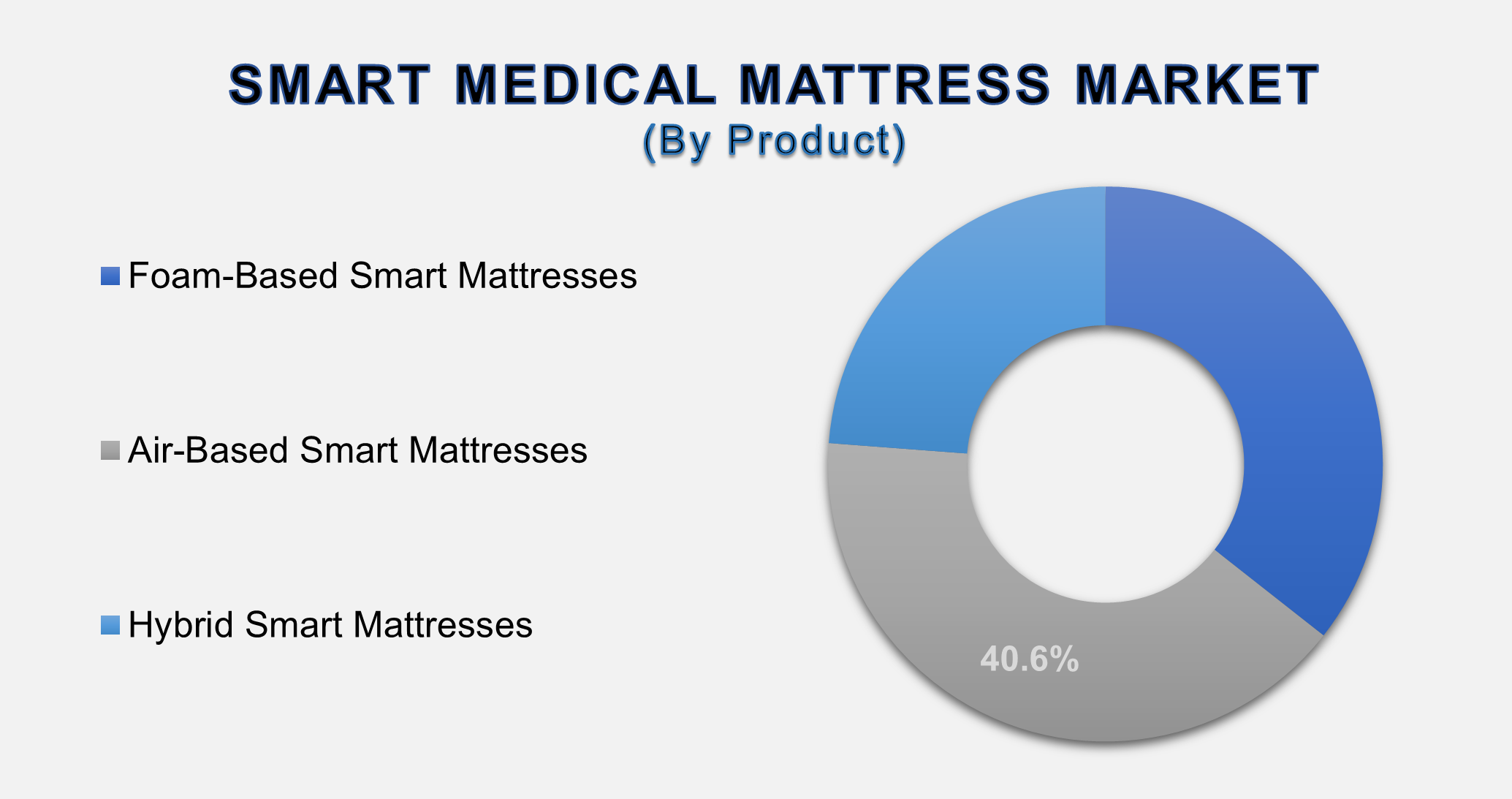 Smart Medical Mattress Market