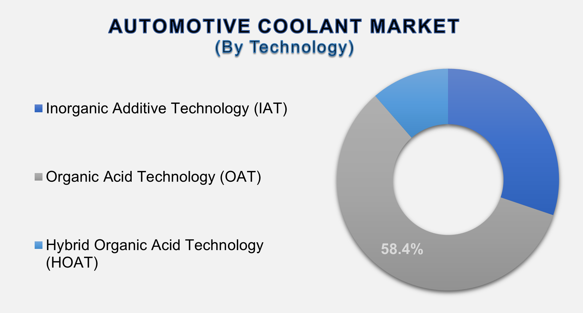 Automotive Coolant Market