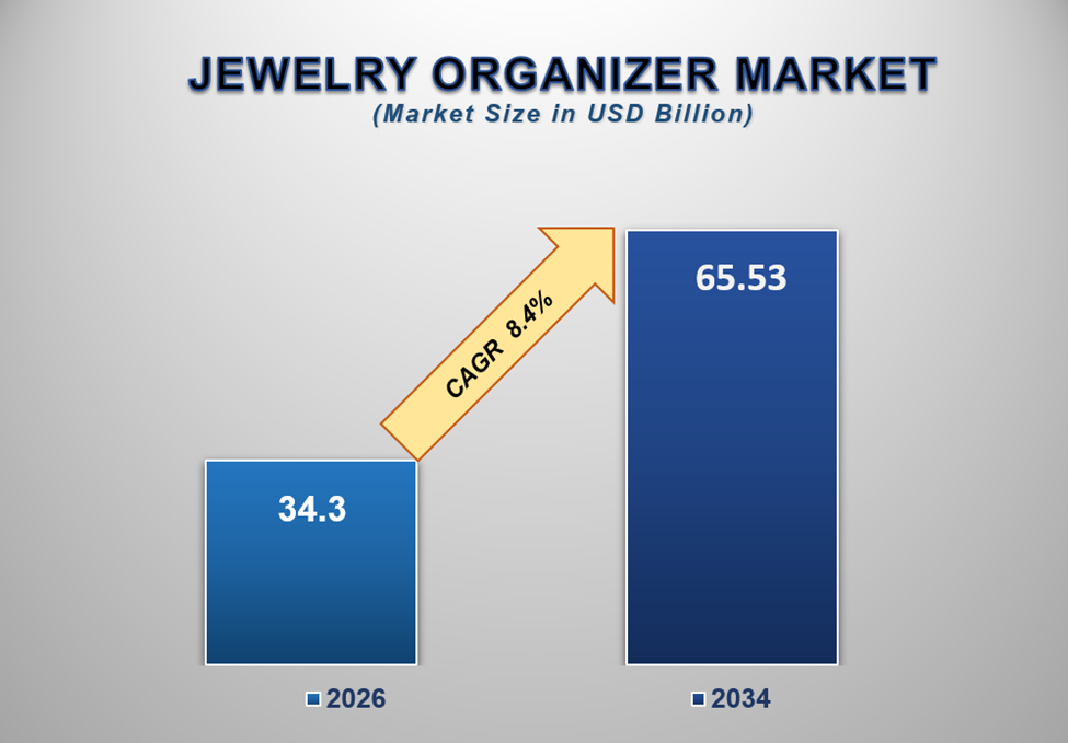 Jewelry Organizer Market Size