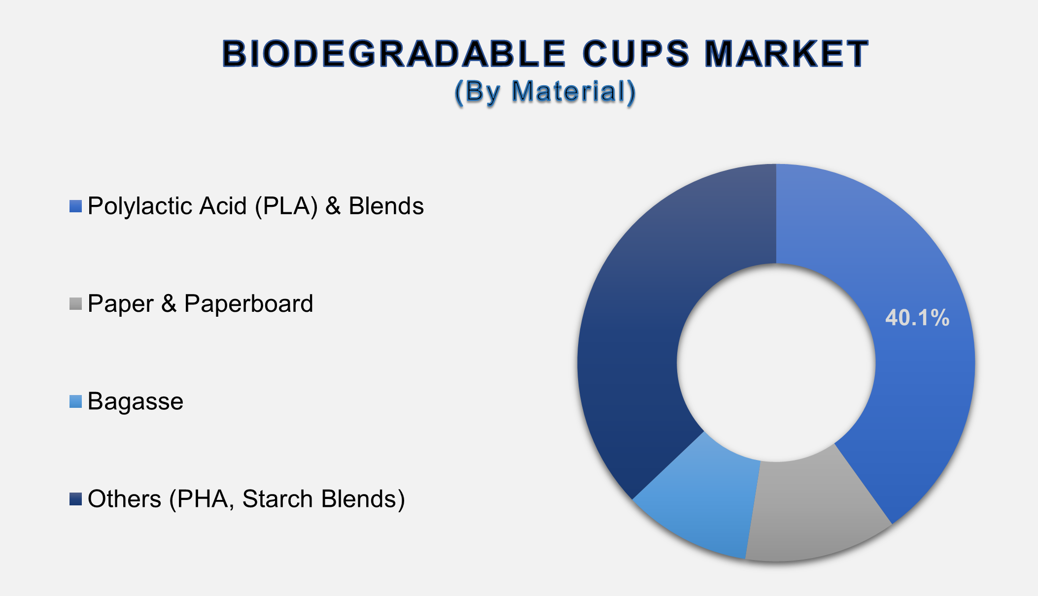 Biodegradable Cups Market
