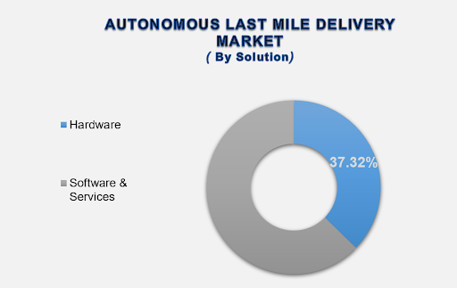 Autonomous Last Mile Delivery Market Size By Segments