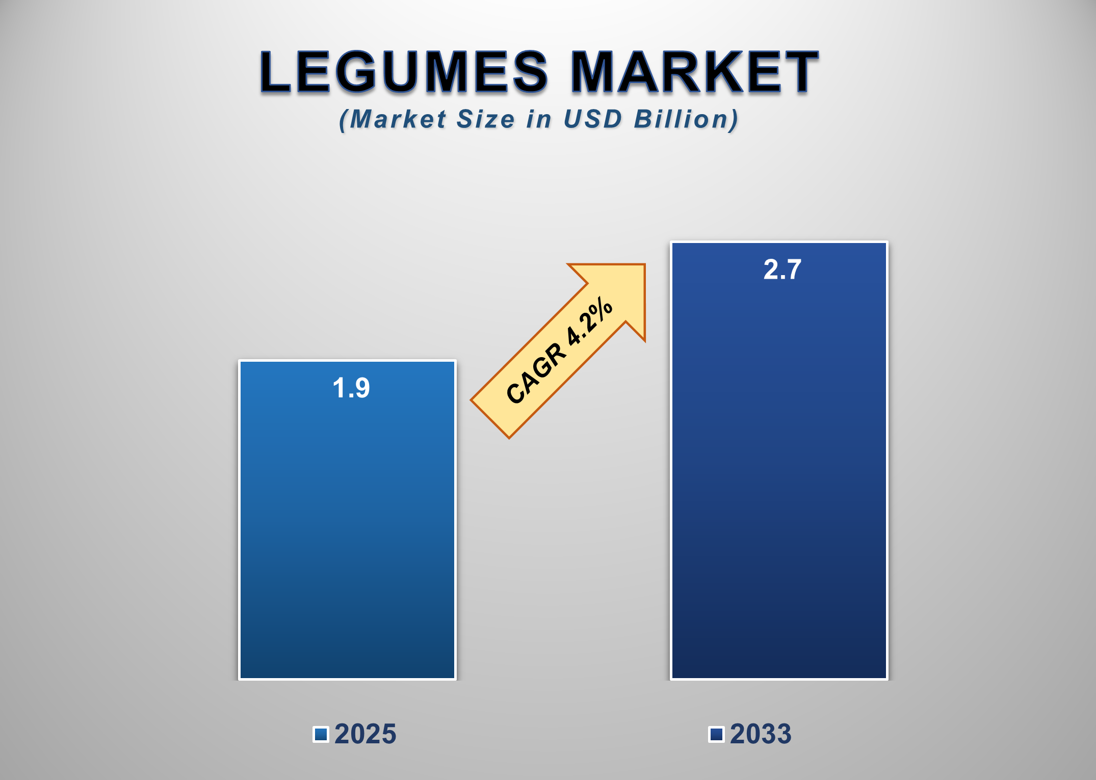 Global Legumes Market