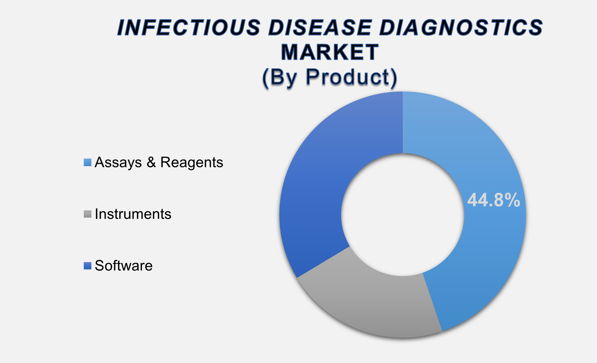 Infectious Disease Diagnostics Market